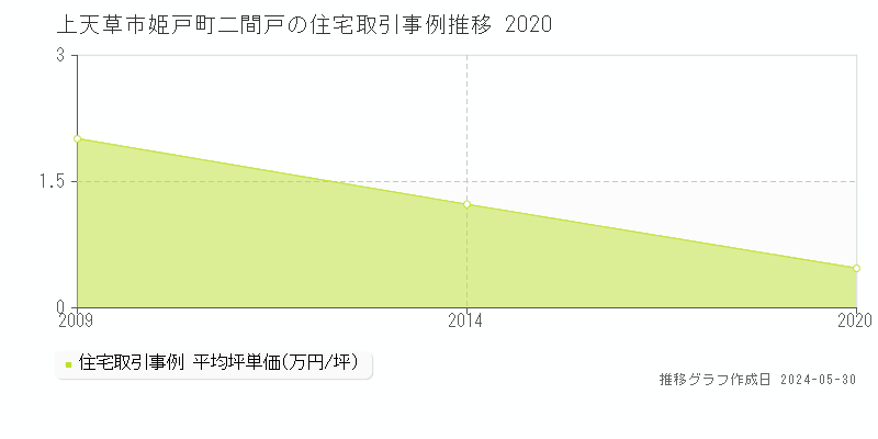 上天草市姫戸町二間戸の住宅価格推移グラフ 