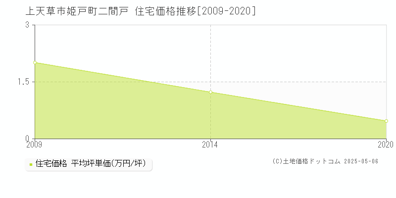 姫戸町二間戸(上天草市)の住宅価格推移グラフ(坪単価)[2009-2020年]