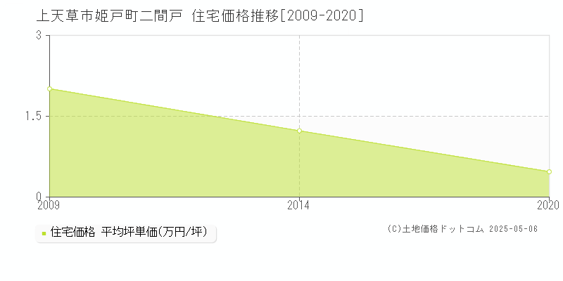 上天草市姫戸町二間戸の住宅価格推移グラフ 