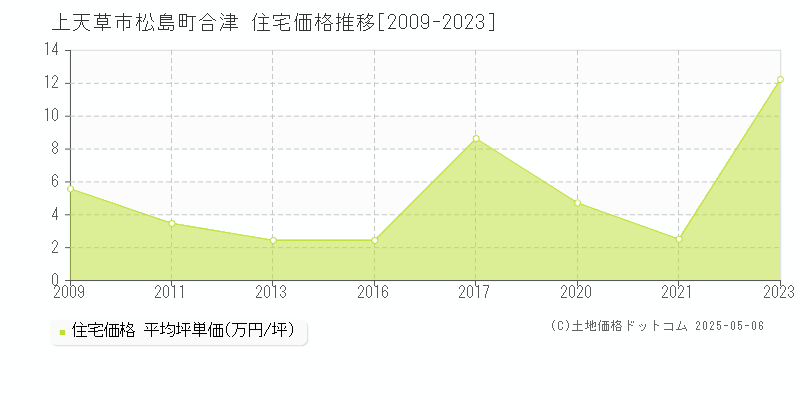松島町合津(上天草市)の住宅価格推移グラフ(坪単価)[2009-2023年]