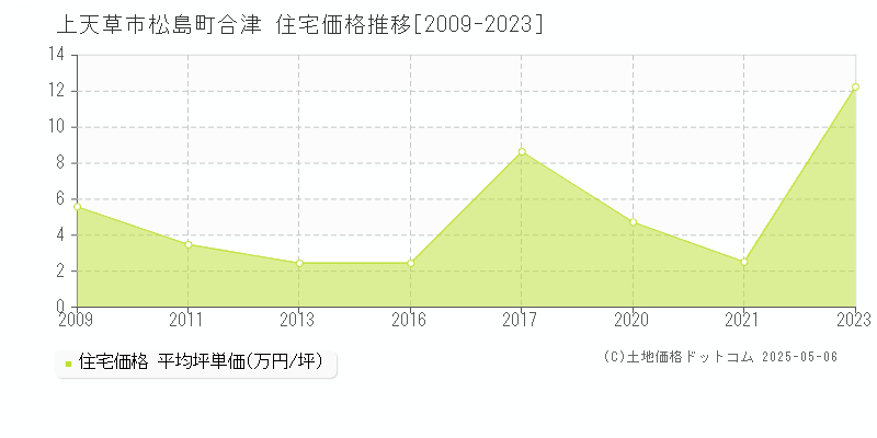 上天草市松島町合津の住宅価格推移グラフ 