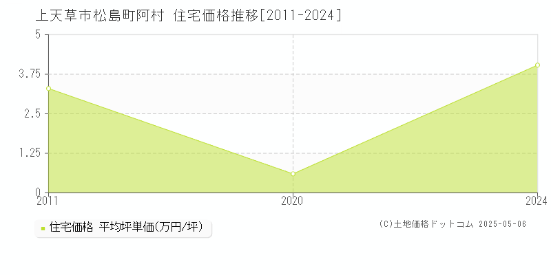 松島町阿村(上天草市)の住宅価格推移グラフ(坪単価)[2011-2024年]