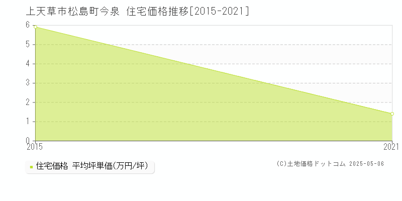 松島町今泉(上天草市)の住宅価格推移グラフ(坪単価)[2015-2021年]