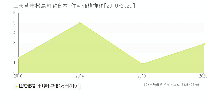 松島町教良木(上天草市)の住宅価格推移グラフ(坪単価)[2010-2020年]