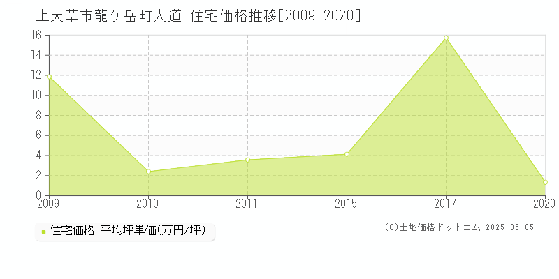 龍ケ岳町大道(上天草市)の住宅価格推移グラフ(坪単価)[2009-2020年]
