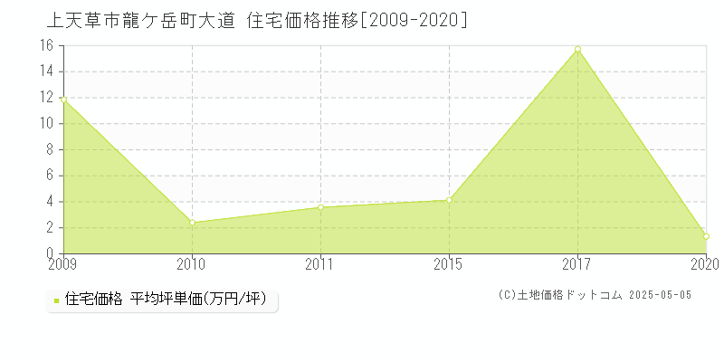 上天草市龍ケ岳町大道の住宅価格推移グラフ 