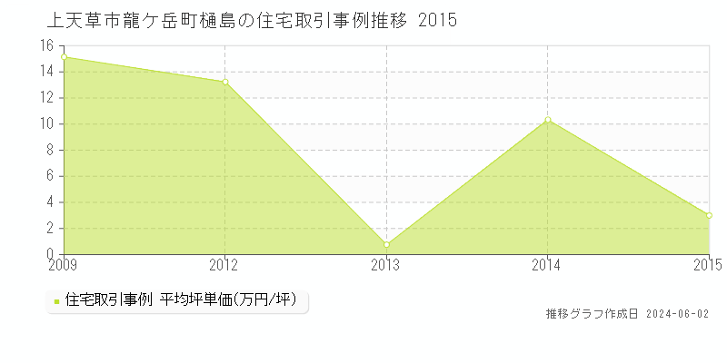 上天草市龍ケ岳町樋島の住宅価格推移グラフ 