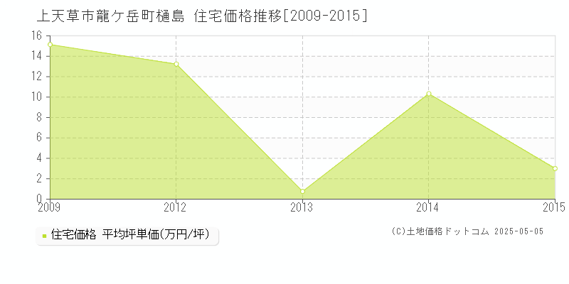 龍ケ岳町樋島(上天草市)の住宅価格推移グラフ(坪単価)[2009-2015年]