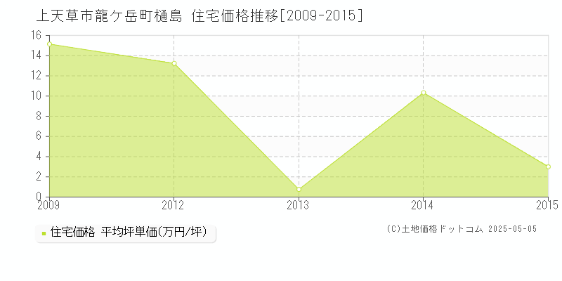 上天草市龍ケ岳町樋島の住宅価格推移グラフ 