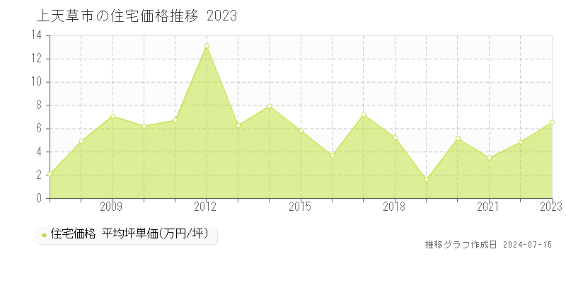 上天草市の住宅価格推移グラフ 