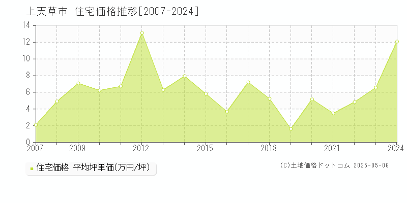 全域(上天草市)の住宅価格推移グラフ(坪単価)[2007-2024年]