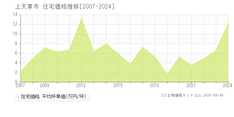 上天草市の住宅価格推移グラフ 