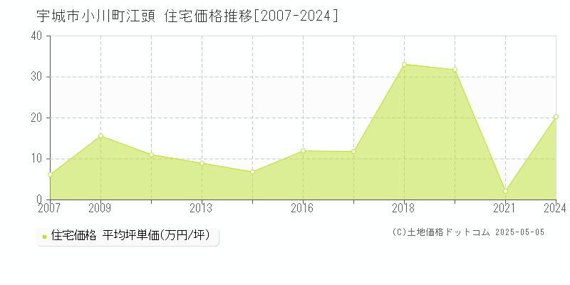 宇城市小川町江頭の住宅価格推移グラフ 