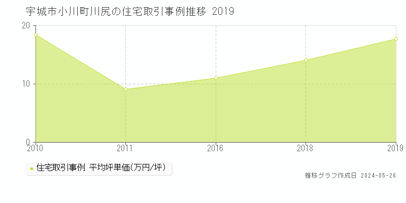 宇城市小川町川尻の住宅価格推移グラフ 