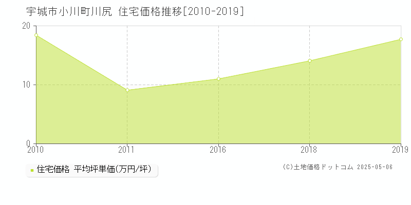 小川町川尻(宇城市)の住宅価格推移グラフ(坪単価)[2010-2019年]