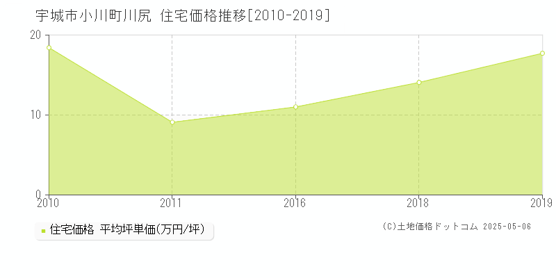 宇城市小川町川尻の住宅価格推移グラフ 