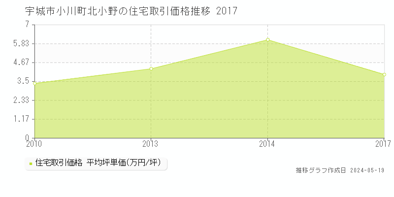 宇城市小川町北小野の住宅価格推移グラフ 