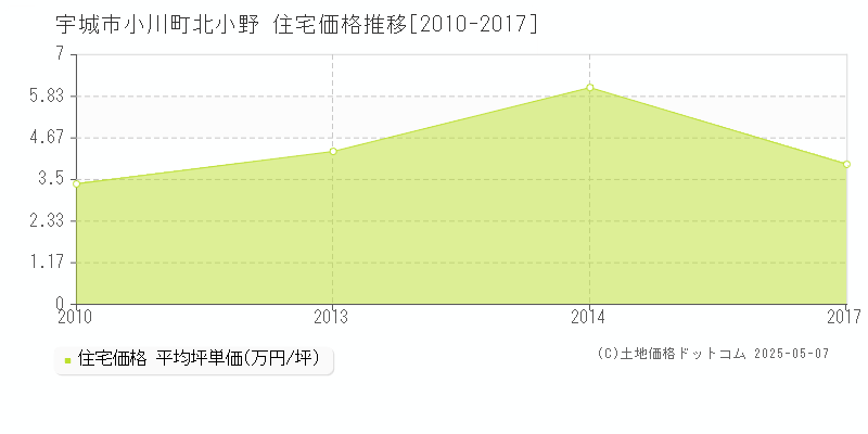小川町北小野(宇城市)の住宅価格推移グラフ(坪単価)[2010-2017年]