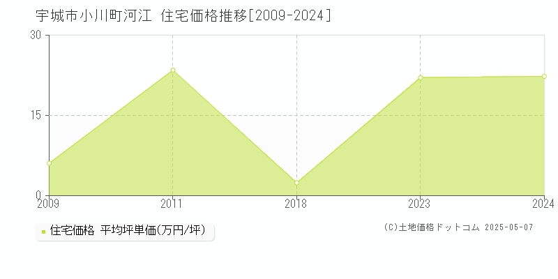小川町河江(宇城市)の住宅価格推移グラフ(坪単価)[2009-2024年]