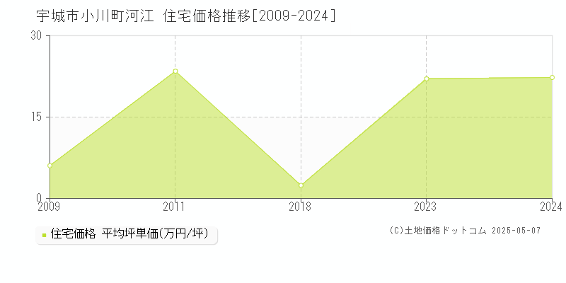 宇城市小川町河江の住宅価格推移グラフ 