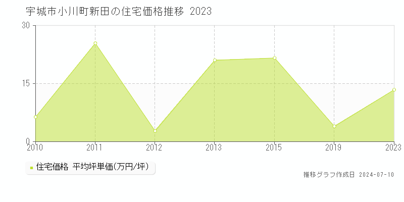 宇城市小川町新田の住宅価格推移グラフ 