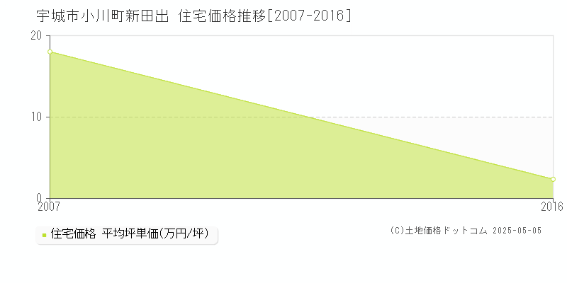 小川町新田出(宇城市)の住宅価格推移グラフ(坪単価)[2007-2016年]