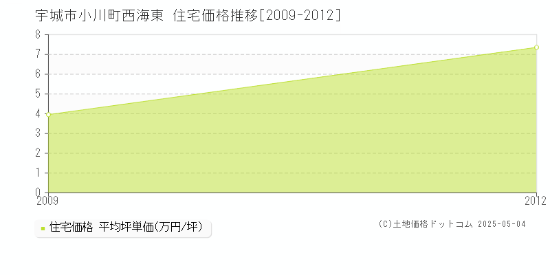 小川町西海東(宇城市)の住宅価格推移グラフ(坪単価)[2009-2012年]