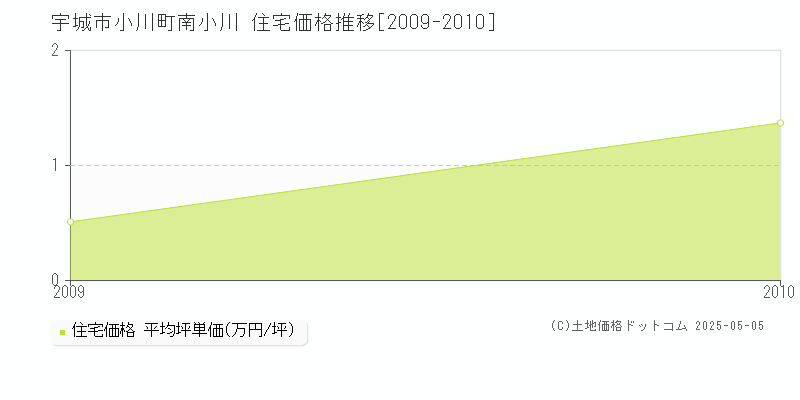 小川町南小川(宇城市)の住宅価格推移グラフ(坪単価)[2009-2010年]