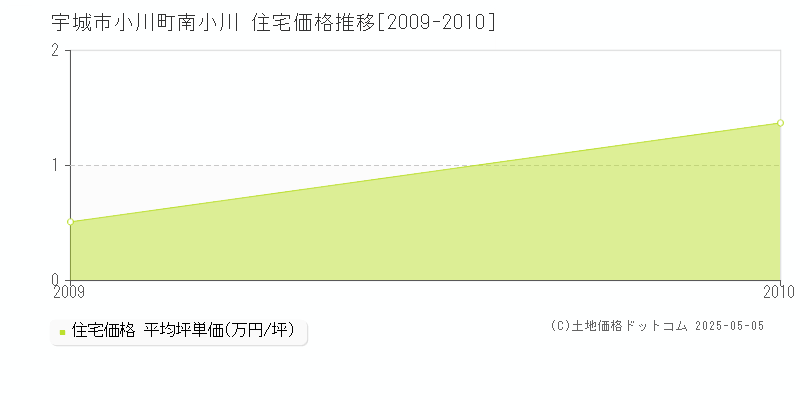 宇城市小川町南小川の住宅価格推移グラフ 