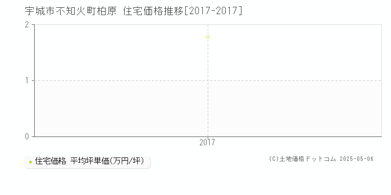 不知火町柏原(宇城市)の住宅価格推移グラフ(坪単価)[2017-2017年]