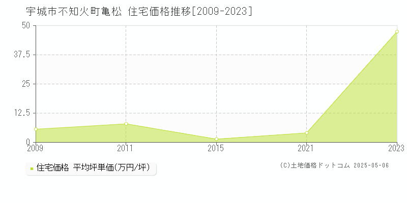 不知火町亀松(宇城市)の住宅価格推移グラフ(坪単価)[2009-2023年]