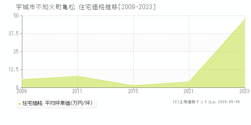 宇城市不知火町亀松の住宅価格推移グラフ 