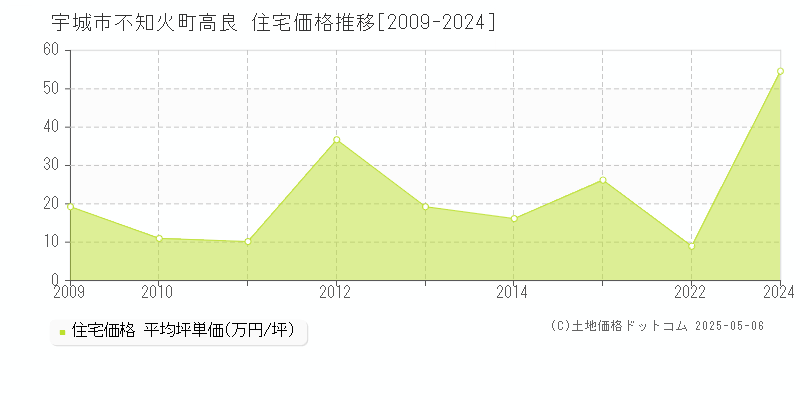 不知火町高良(宇城市)の住宅価格推移グラフ(坪単価)[2009-2024年]