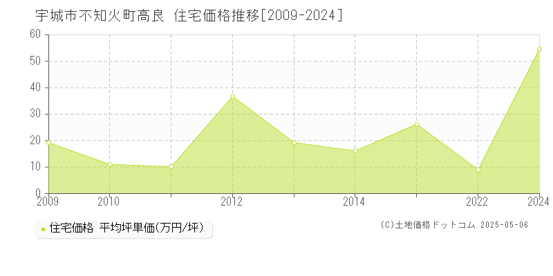 宇城市不知火町高良の住宅価格推移グラフ 