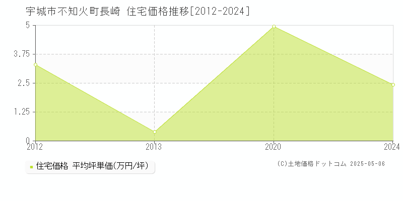 不知火町長崎(宇城市)の住宅価格推移グラフ(坪単価)[2012-2024年]