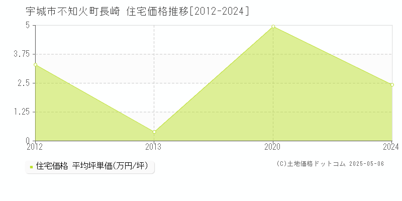 宇城市不知火町長崎の住宅価格推移グラフ 