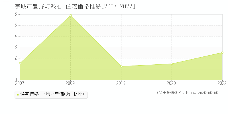 豊野町糸石(宇城市)の住宅価格推移グラフ(坪単価)[2007-2022年]