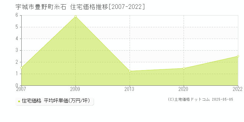 宇城市豊野町糸石の住宅価格推移グラフ 