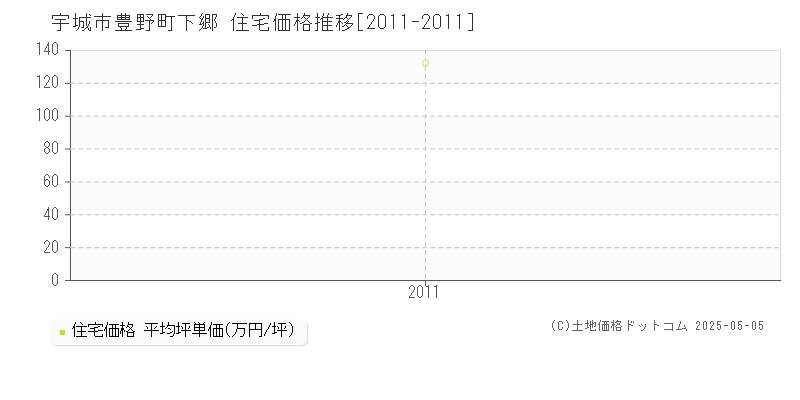 豊野町下郷(宇城市)の住宅価格推移グラフ(坪単価)[2011-2011年]