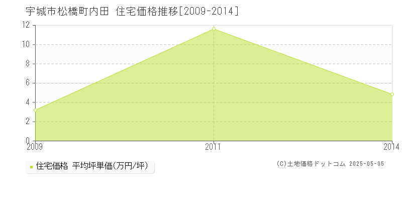松橋町内田(宇城市)の住宅価格推移グラフ(坪単価)[2009-2014年]