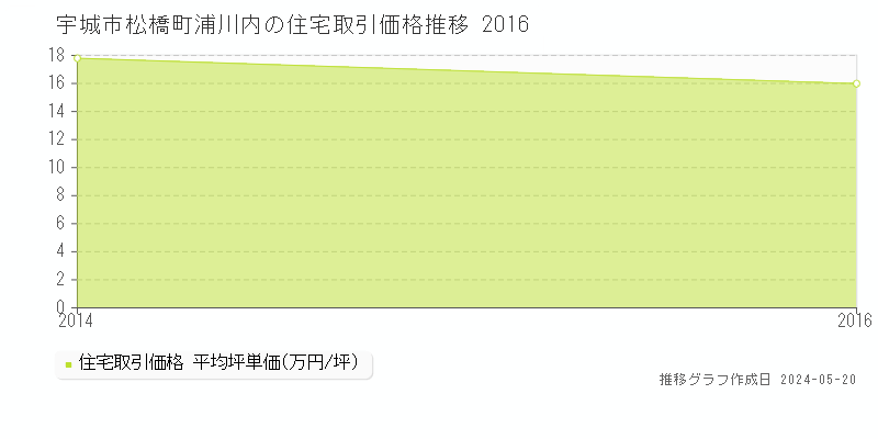 宇城市松橋町浦川内の住宅取引価格推移グラフ 