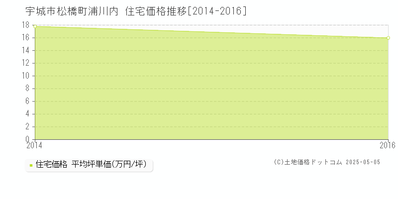 松橋町浦川内(宇城市)の住宅価格推移グラフ(坪単価)[2014-2016年]