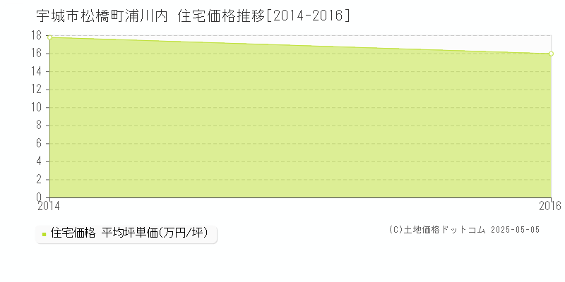 宇城市松橋町浦川内の住宅価格推移グラフ 