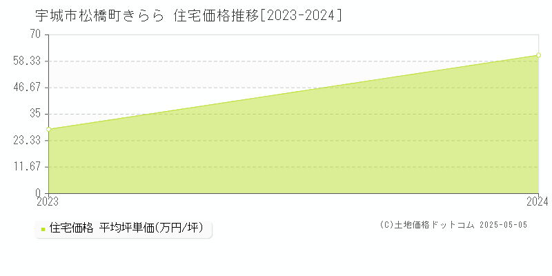 松橋町きらら(宇城市)の住宅価格推移グラフ(坪単価)[2023-2024年]