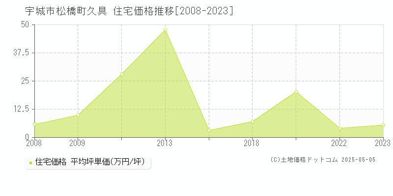 松橋町久具(宇城市)の住宅価格推移グラフ(坪単価)[2008-2023年]