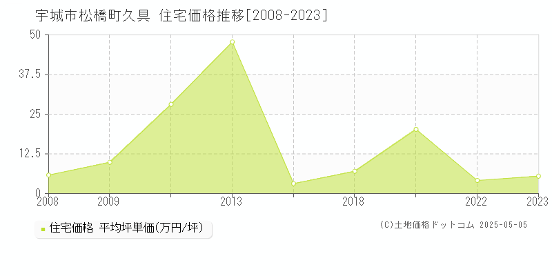 宇城市松橋町久具の住宅価格推移グラフ 