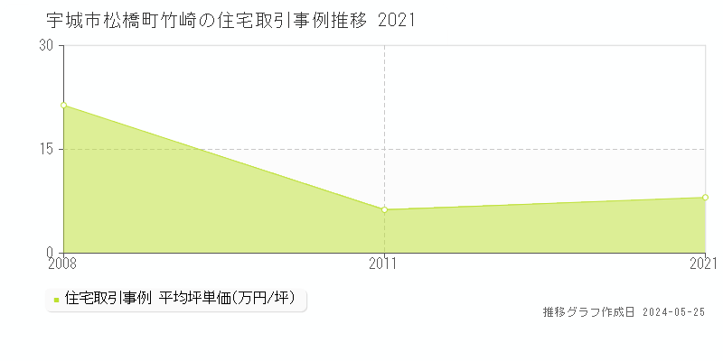 宇城市松橋町竹崎の住宅価格推移グラフ 
