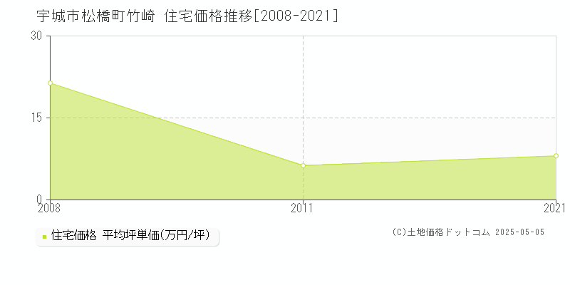 松橋町竹崎(宇城市)の住宅価格推移グラフ(坪単価)[2008-2021年]