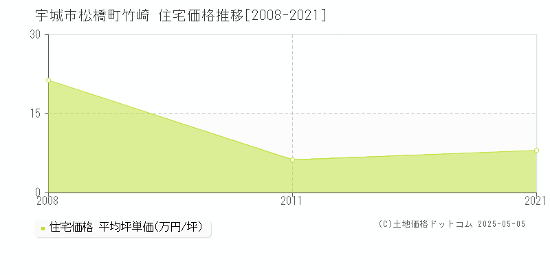 宇城市松橋町竹崎の住宅価格推移グラフ 