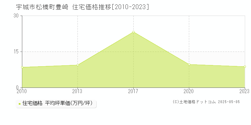 松橋町豊崎(宇城市)の住宅価格推移グラフ(坪単価)[2010-2023年]